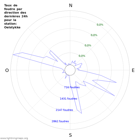 Graphes: Taux de foudre par direction