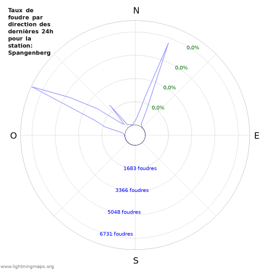 Graphes: Taux de foudre par direction