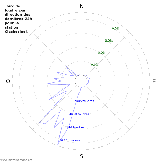 Graphes: Taux de foudre par direction