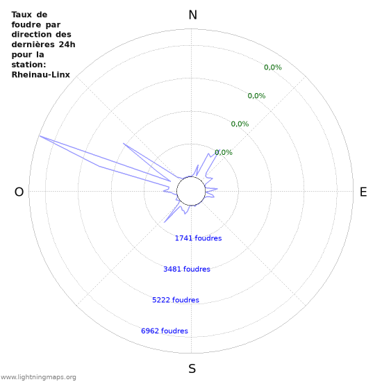 Graphes: Taux de foudre par direction