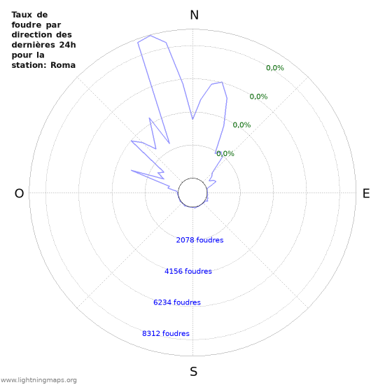 Graphes: Taux de foudre par direction