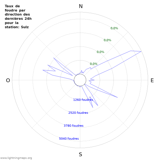 Graphes: Taux de foudre par direction