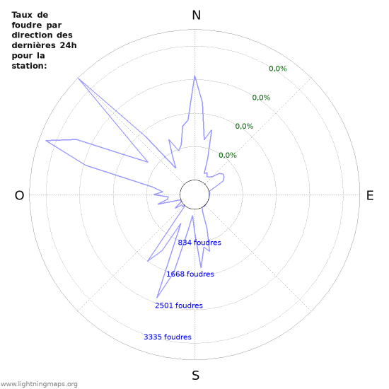 Graphes: Taux de foudre par direction