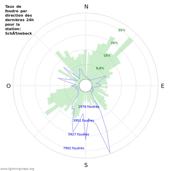 Graphes: Taux de foudre par direction