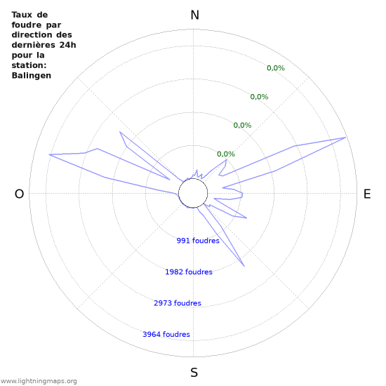 Graphes: Taux de foudre par direction