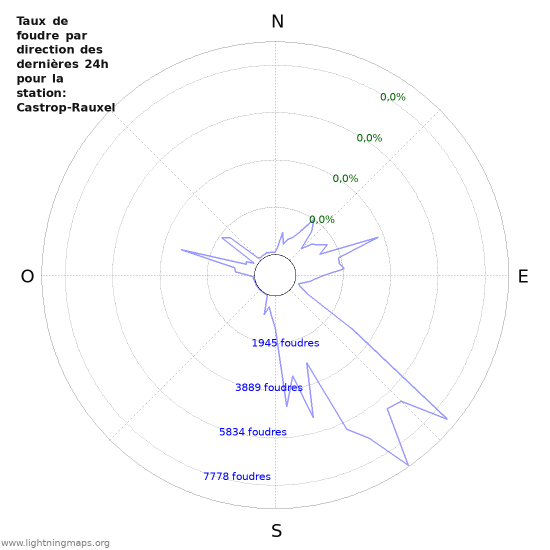 Graphes: Taux de foudre par direction