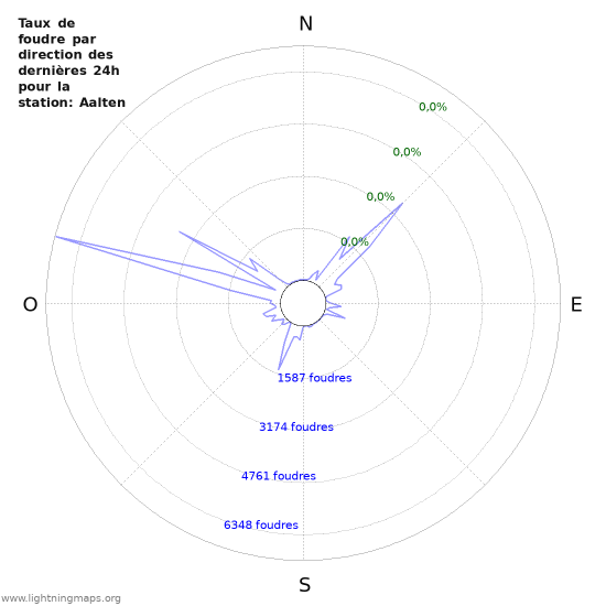 Graphes: Taux de foudre par direction