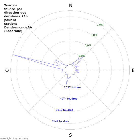 Graphes: Taux de foudre par direction