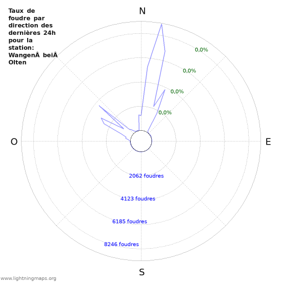 Graphes: Taux de foudre par direction