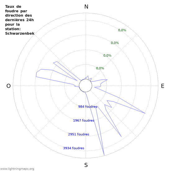 Graphes: Taux de foudre par direction