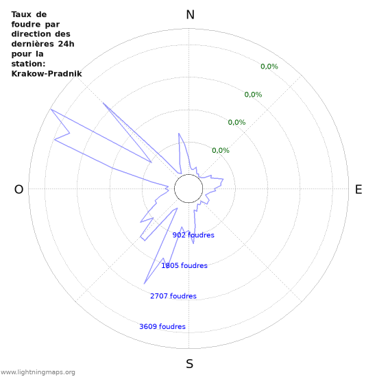 Graphes: Taux de foudre par direction