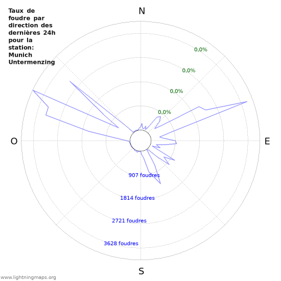 Graphes: Taux de foudre par direction