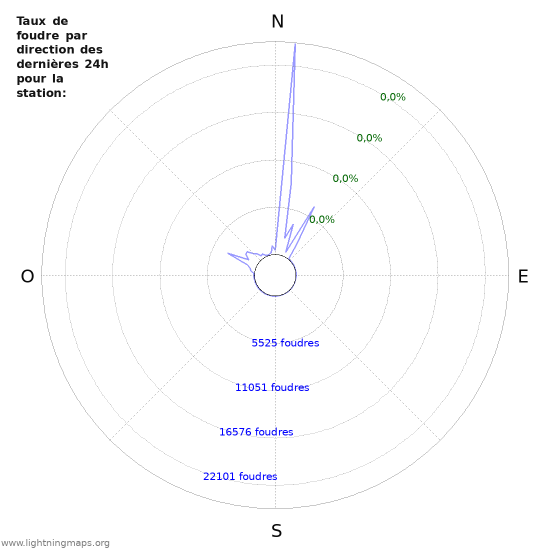 Graphes: Taux de foudre par direction