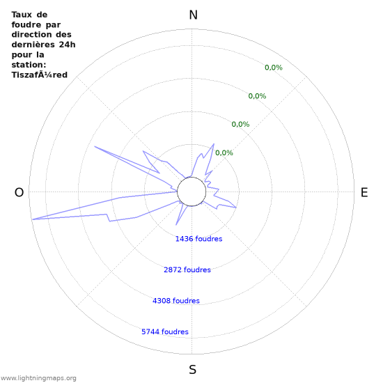 Graphes: Taux de foudre par direction