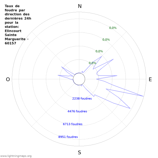 Graphes: Taux de foudre par direction