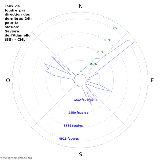 Graphes: Taux de foudre par direction