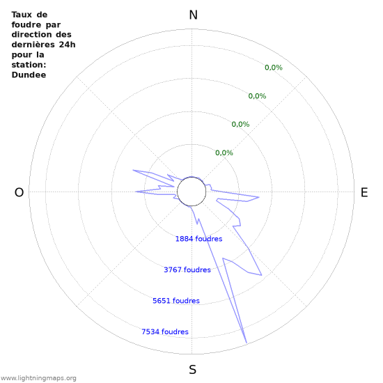 Graphes: Taux de foudre par direction