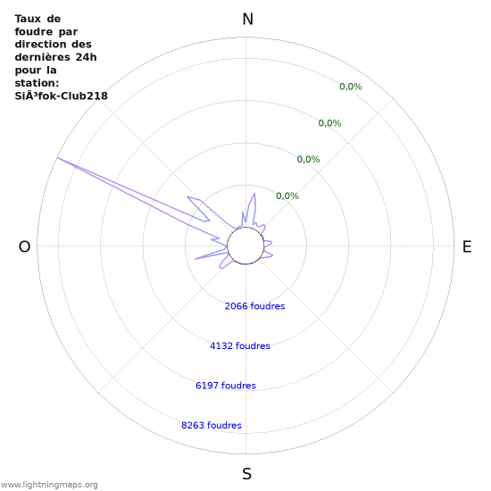 Graphes: Taux de foudre par direction