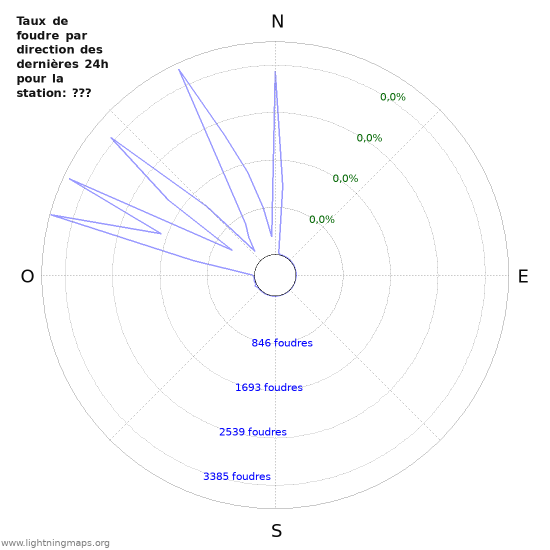 Graphes: Taux de foudre par direction