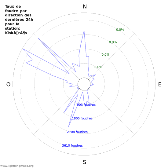 Graphes: Taux de foudre par direction