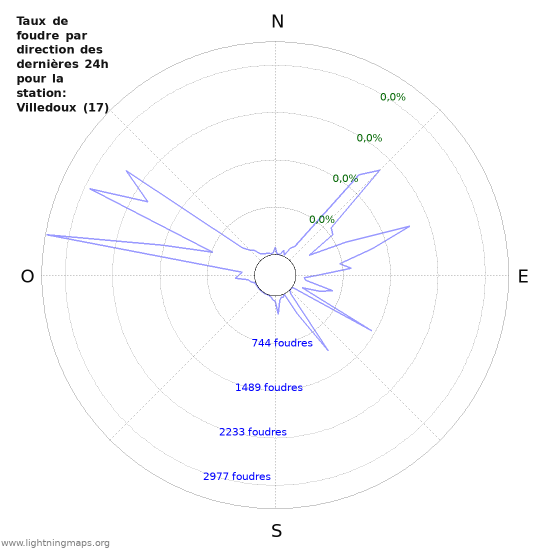 Graphes: Taux de foudre par direction