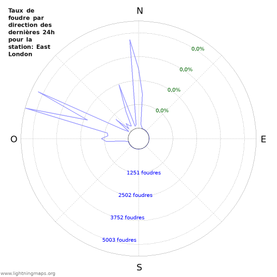 Graphes: Taux de foudre par direction