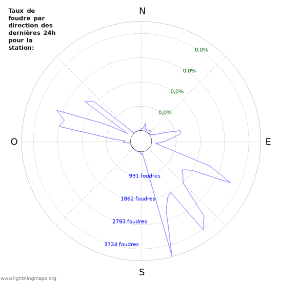 Graphes: Taux de foudre par direction