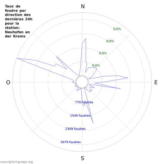 Graphes: Taux de foudre par direction