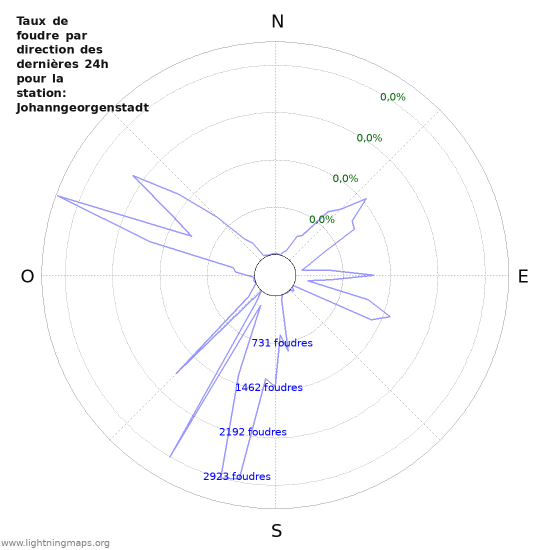 Graphes: Taux de foudre par direction