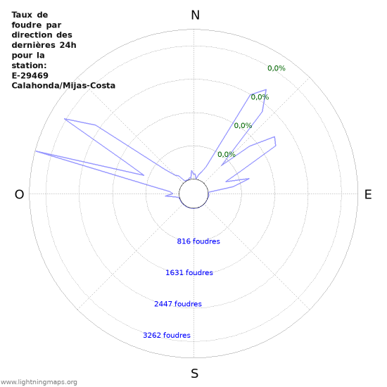 Graphes: Taux de foudre par direction