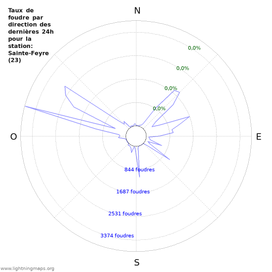 Graphes: Taux de foudre par direction