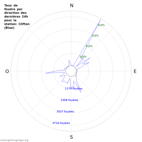 Graphes: Taux de foudre par direction