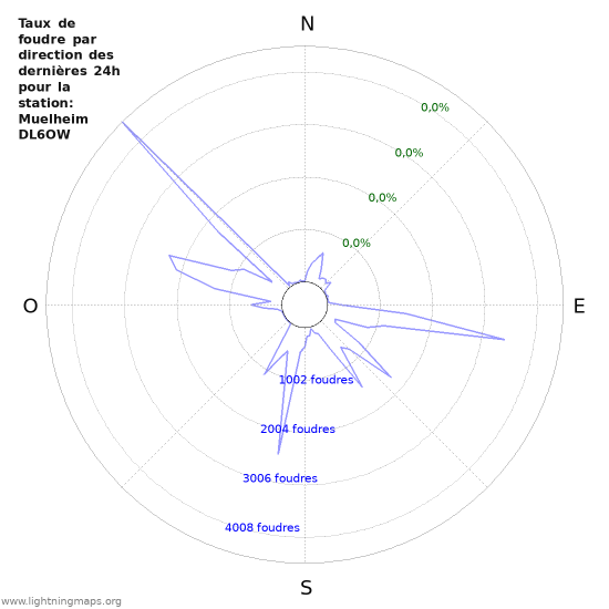 Graphes: Taux de foudre par direction