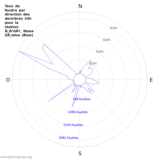 Graphes: Taux de foudre par direction