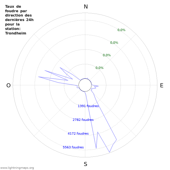 Graphes: Taux de foudre par direction