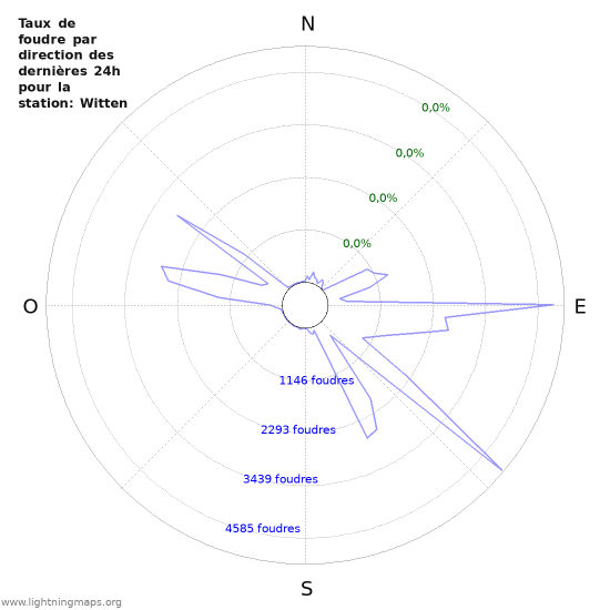 Graphes: Taux de foudre par direction