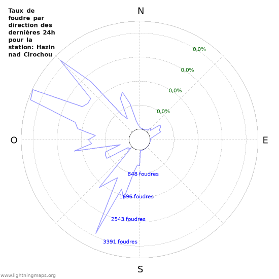 Graphes: Taux de foudre par direction