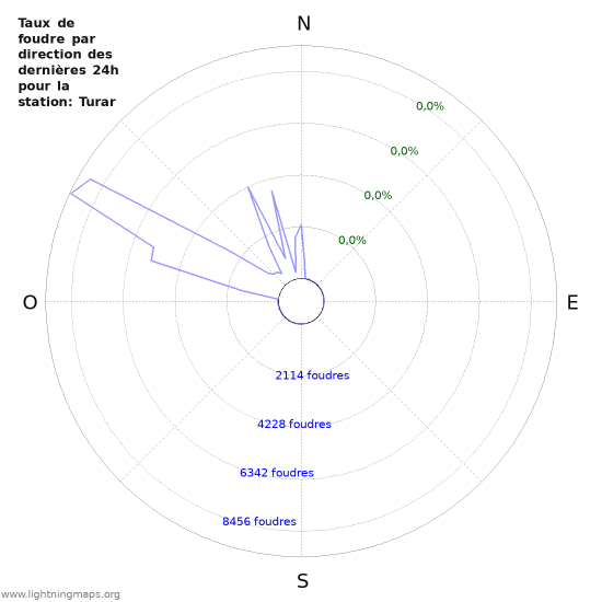 Graphes: Taux de foudre par direction