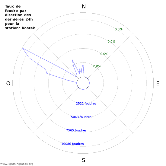 Graphes: Taux de foudre par direction