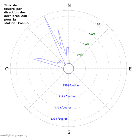 Graphes: Taux de foudre par direction