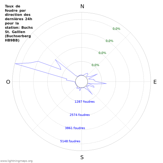 Graphes: Taux de foudre par direction