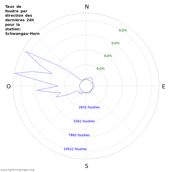 Graphes: Taux de foudre par direction