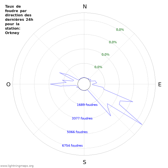 Graphes: Taux de foudre par direction