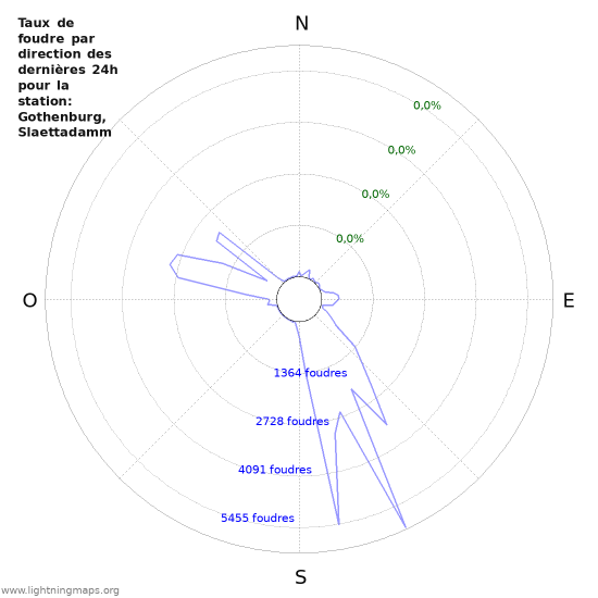 Graphes: Taux de foudre par direction