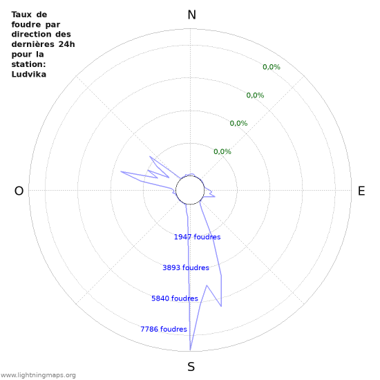 Graphes: Taux de foudre par direction