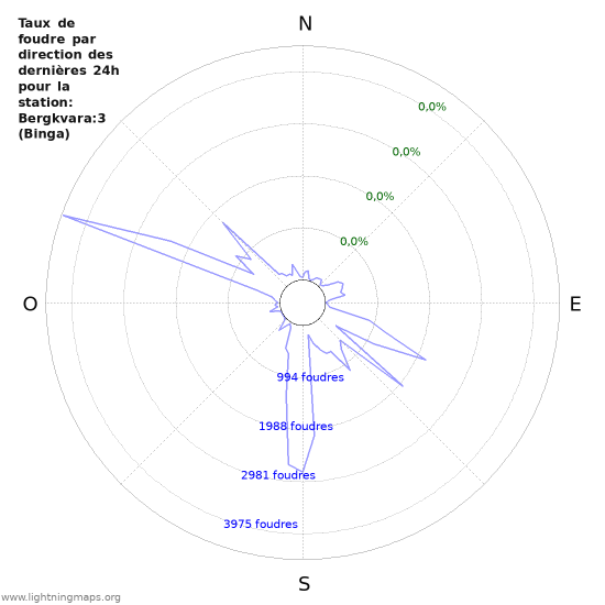 Graphes: Taux de foudre par direction