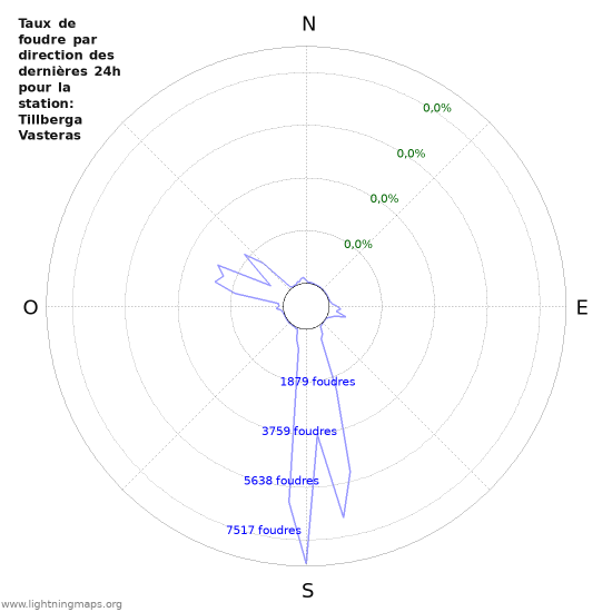 Graphes: Taux de foudre par direction