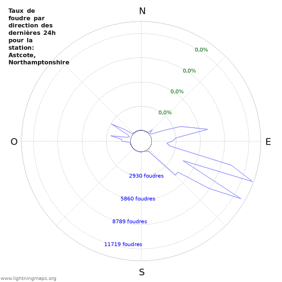 Graphes: Taux de foudre par direction