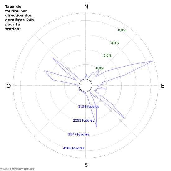 Graphes: Taux de foudre par direction