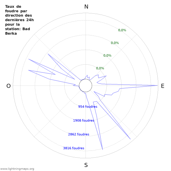 Graphes: Taux de foudre par direction